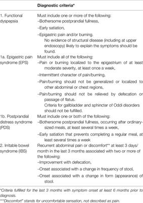 Imaging of Morphological Background in Selected Functional and Inflammatory Gastrointestinal Diseases in fMRI